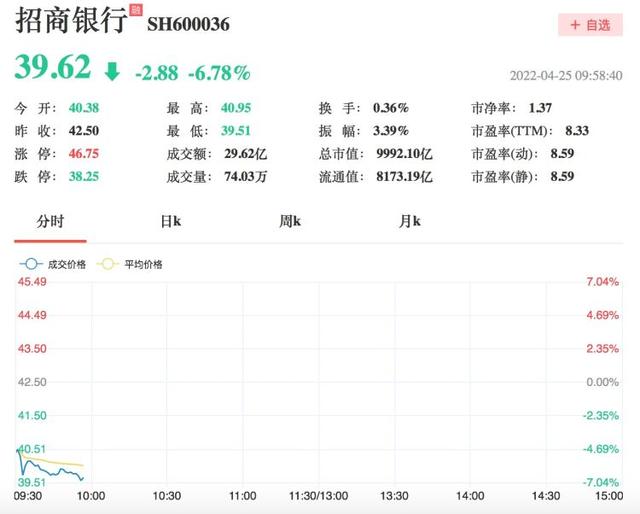 招商银行兴业银行双双大跌，沪指险守3000点大关