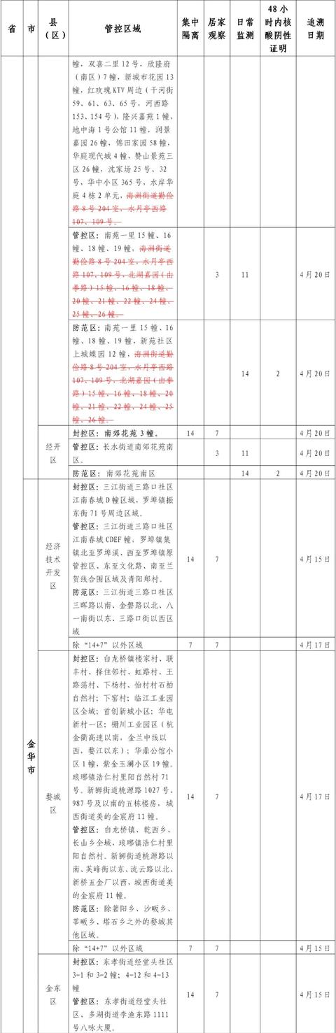 衢州调整涉北京市、内蒙古自治区、黑龙江省、浙江省部分区域来衢返衢人员健康管理措施