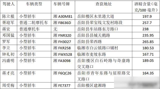 岳阳这些车辆被曝光！有你的吗？