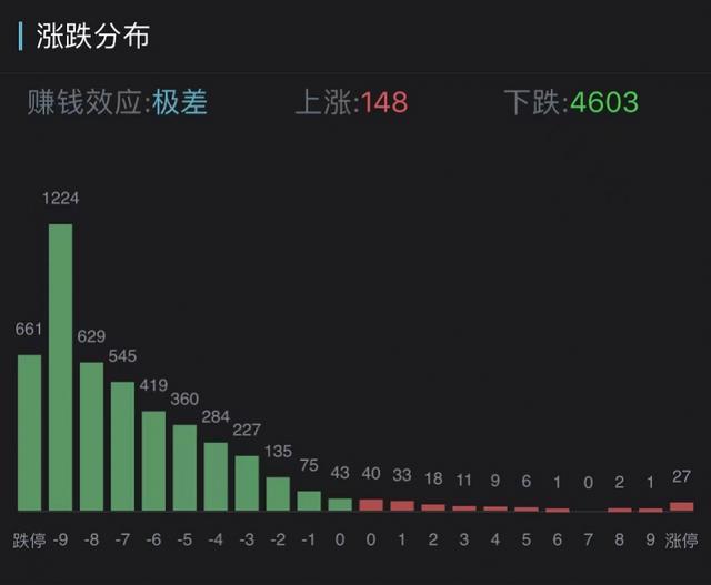 沪指失守三千点，深成指距万点关口仅一步之遥