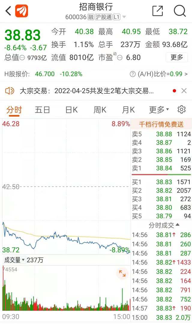 沪指跌破3000点，创2年最大跌幅！发生了什么？