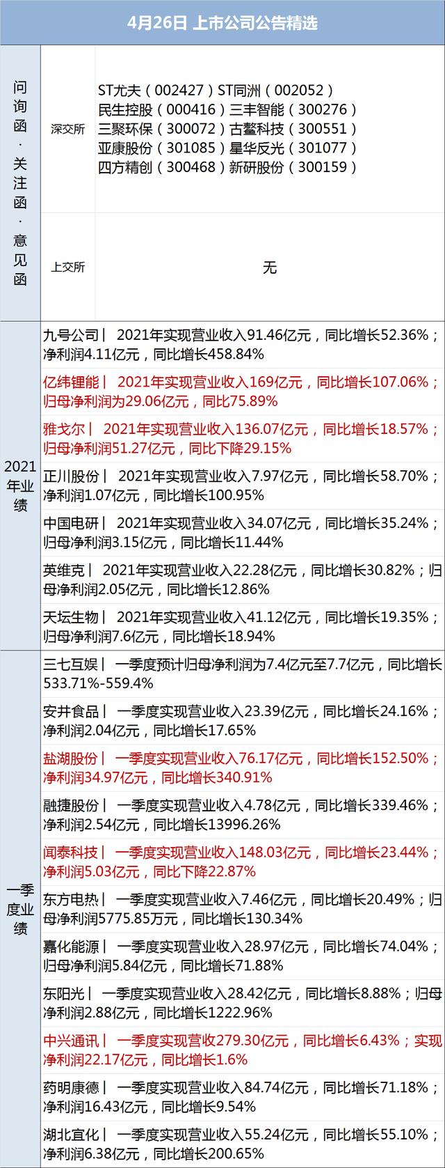 早财经丨北京11区域今起开展三轮核酸检测；沪指失守3000点；央行再“降准”；马斯克440亿美元收购协议达成，推特涨近6%