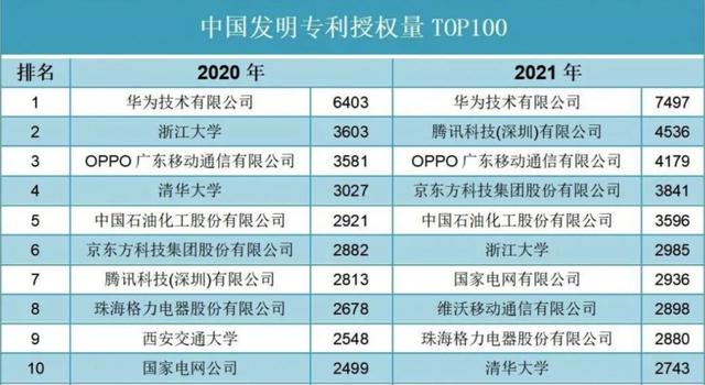 OPPO知识产权高质量发展，5G专利布局行业领先