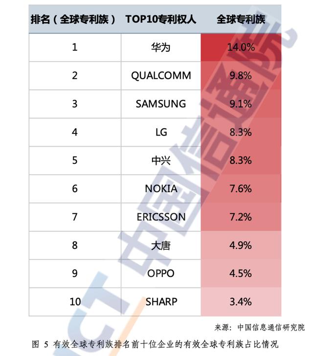 OPPO知识产权高质量发展，5G专利布局行业领先