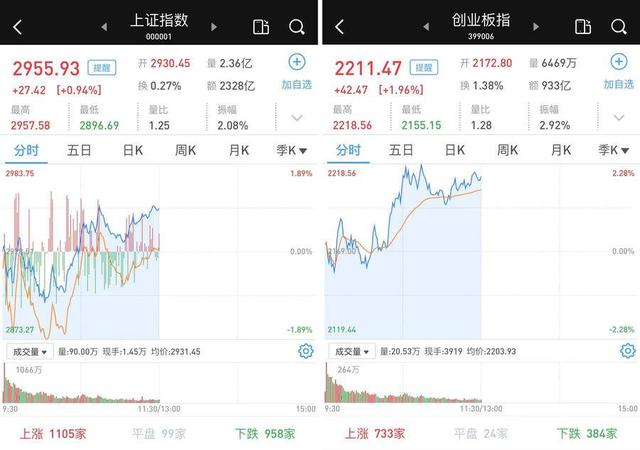 A股全线反弹！沪指涨0.94%，创业板指涨1.96%