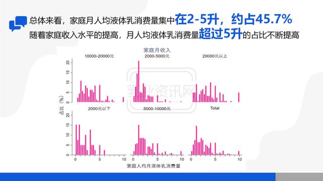中国农村居民液体乳消费调查（2022年第1季度）