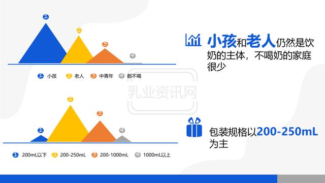 中国农村居民液体乳消费调查（2022年第1季度）