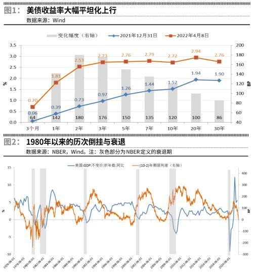 如何看待美债收益率曲线倒挂升高「美债收益率曲线倒挂」