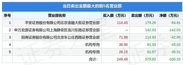 4月26日*ST邦讯（300312）龙虎榜数据：游资北京帮上榜