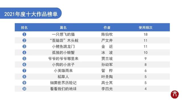 网络小说作者排行