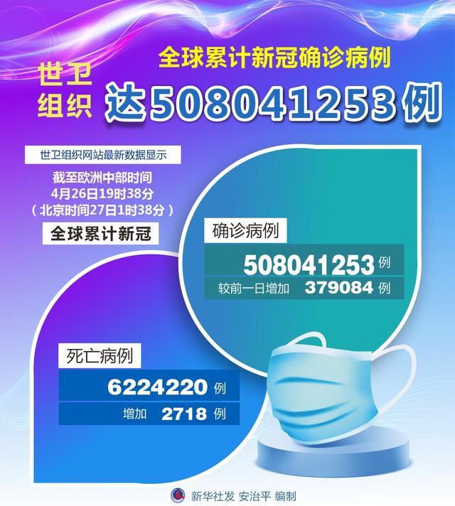 （图表）［国际疫情］世卫组织：全球累计新冠确诊病例达508041253例