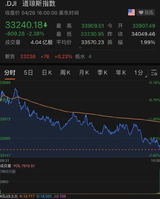 突然崩了！美股罕见暴跌800点，纳指重挫4%！特斯拉狂跌8200亿！美副总统阳性，拜登有感染可能性！美防长：不排除乌克兰加入北约