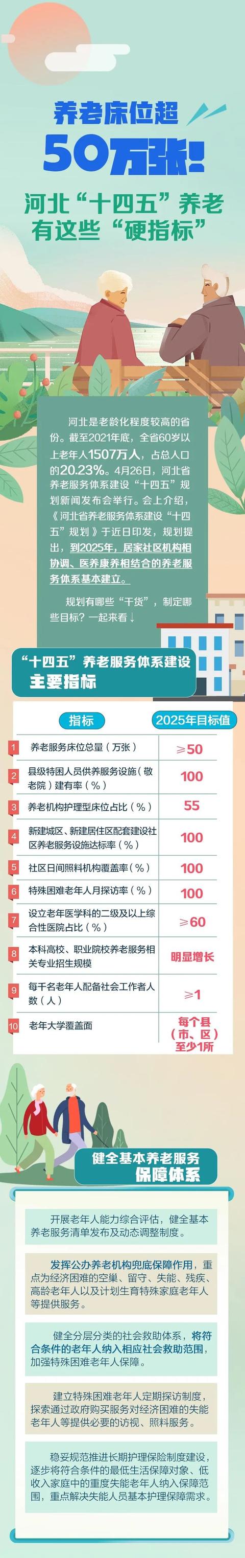 推进社区医养结合 | 《河北省养老服务体系建设“十四五”规划》正式公布