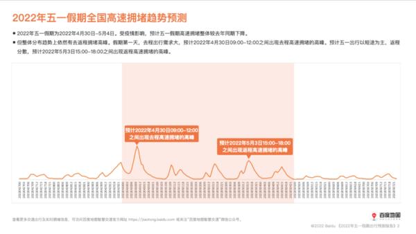 旅游记得避开这个时间段！百度地图发布五一出行预测
