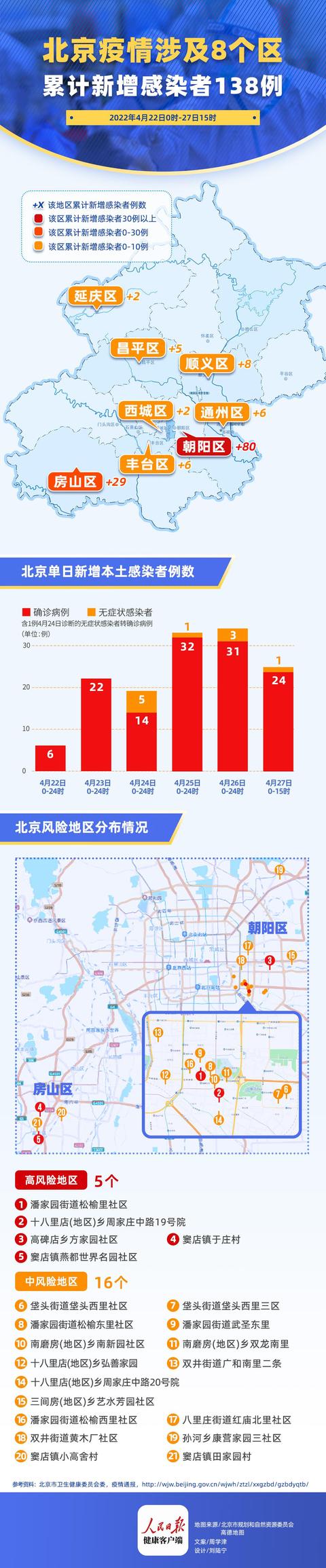 北京6天新增138例本土感染者，学生46例，婚宴6例