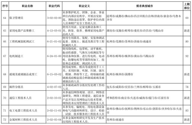 官宣！这100个职业，最缺人