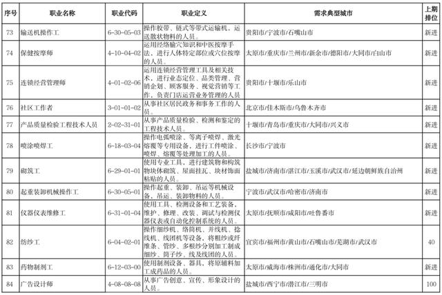 官宣！这100个职业，最缺人