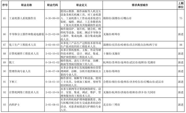 官宣！这100个职业，最缺人