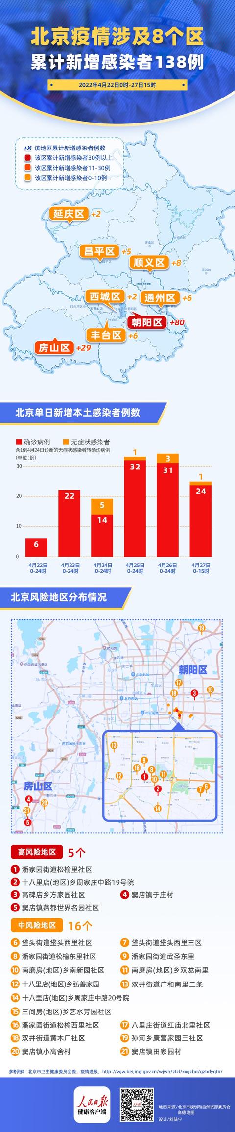 北京疫情已涉及8個區，累計新增感染者138例