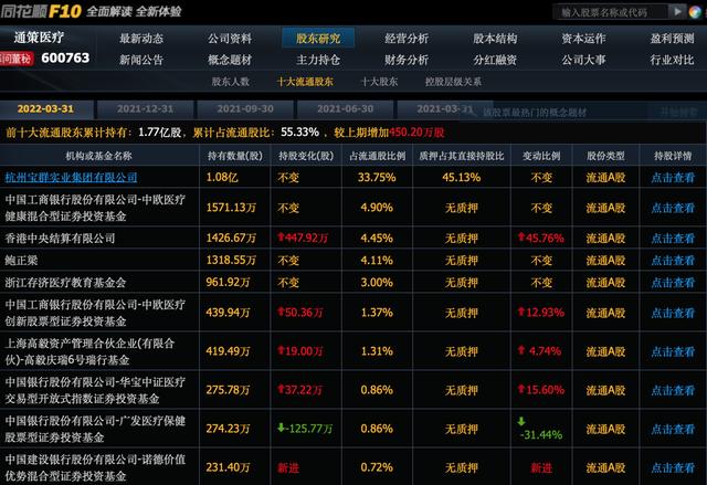 通策医疗累计大跌75%，中欧葛兰、高毅资产“越跌越买” | 公司观察