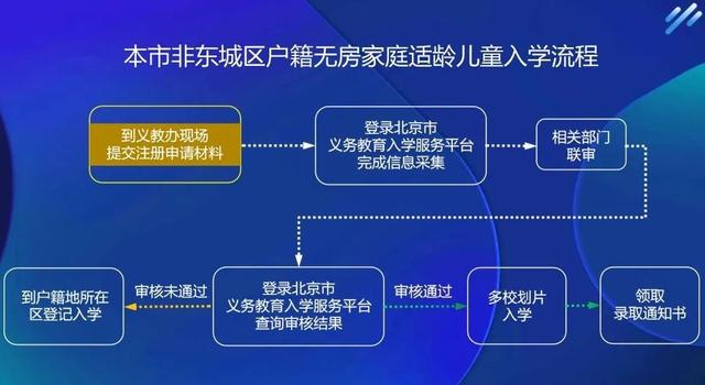 北京东城区义务教育入学政策正式发布，附官方问答及入学流程