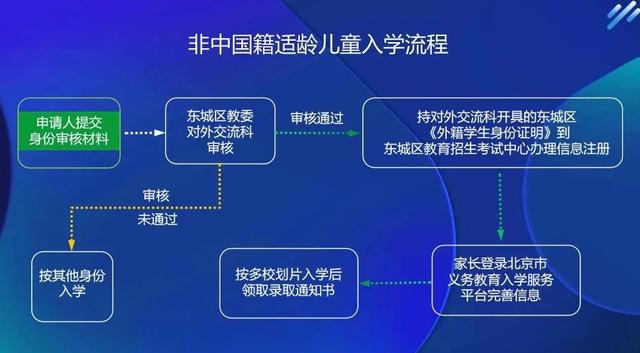 北京东城区义务教育入学政策正式发布，附官方问答及入学流程