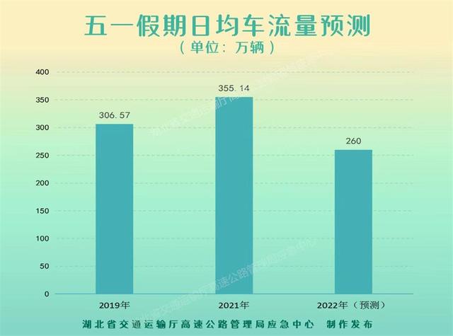 注意啦！“五一”假期湖北高速这些路段易堵