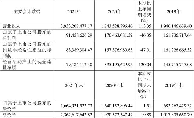 和顺石油：2021年净利润同比下降46.35% 拟10派2元