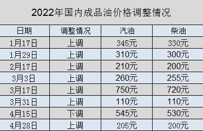 今晚24时国内成品油价迎年内第八次调整！机构早已预测油价将再次上调，“三桶油”齐收涨