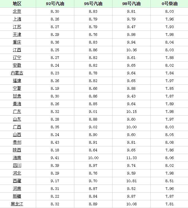 今晚24时国内成品油价迎年内第八次调整！机构早已预测油价将再次上调，“三桶油”齐收涨