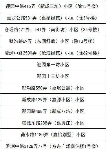 嘉定区新一轮“三区”划分名单