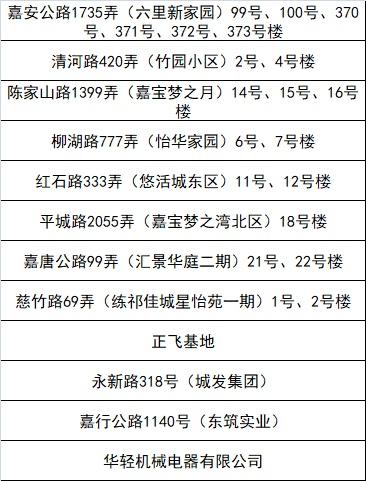 嘉定区新一轮“三区”划分名单