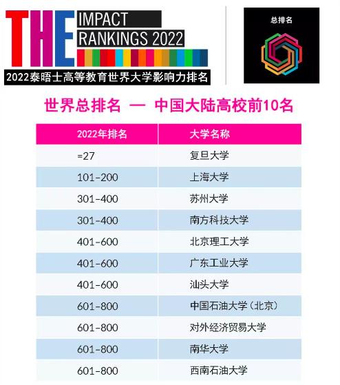 2022年泰晤士高等教育世界大学影响力排名出炉