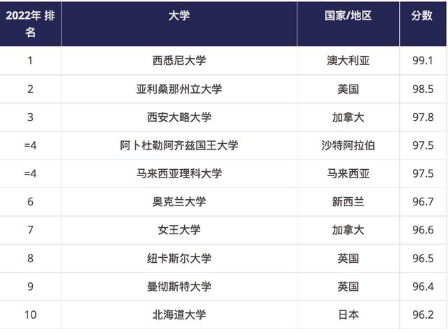 2022年泰晤士高等教育世界大学影响力排名出炉