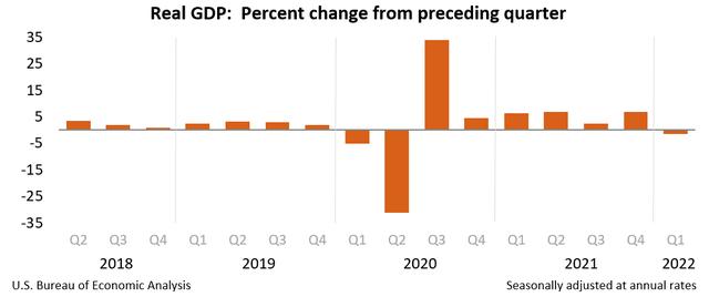 2022-04-28 美国第一季度GDP初值下降1.4%