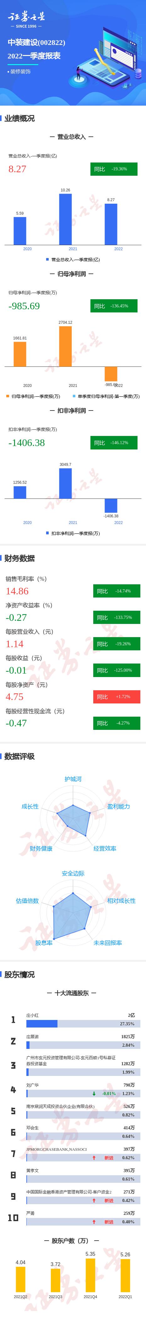 图解中装建设一季报：第一季度单季净利润同比减136.45%