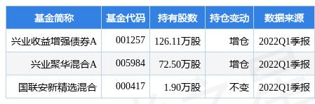 兴业证券债券「兴全可转债混合型证券投资基金」