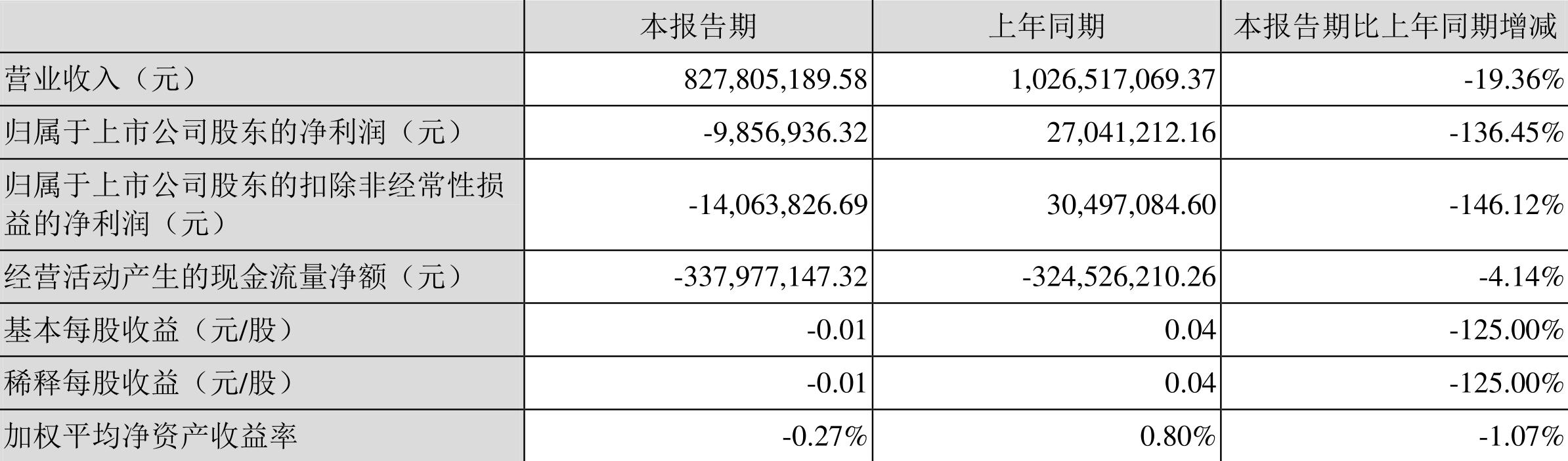 中装建设：2022年一季度亏损985.69万元