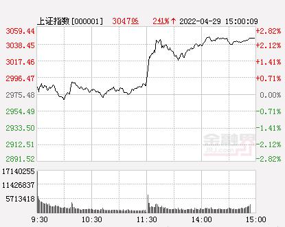 A股午后强势拉升 沪指收复3000点