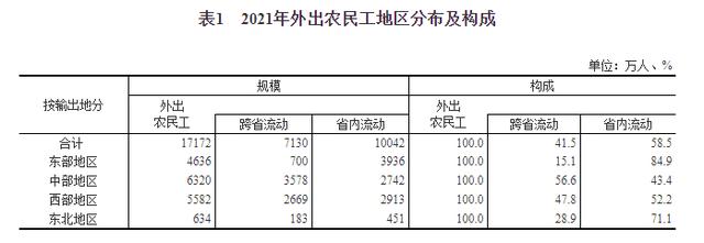 国家统计局：农民工平均41.7岁，有13309万农民工已进城
