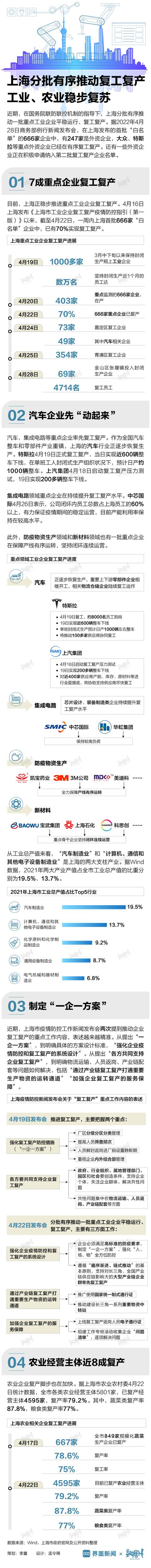 数据 | 上海分批有序推动复工复产，工业、农业稳步复苏