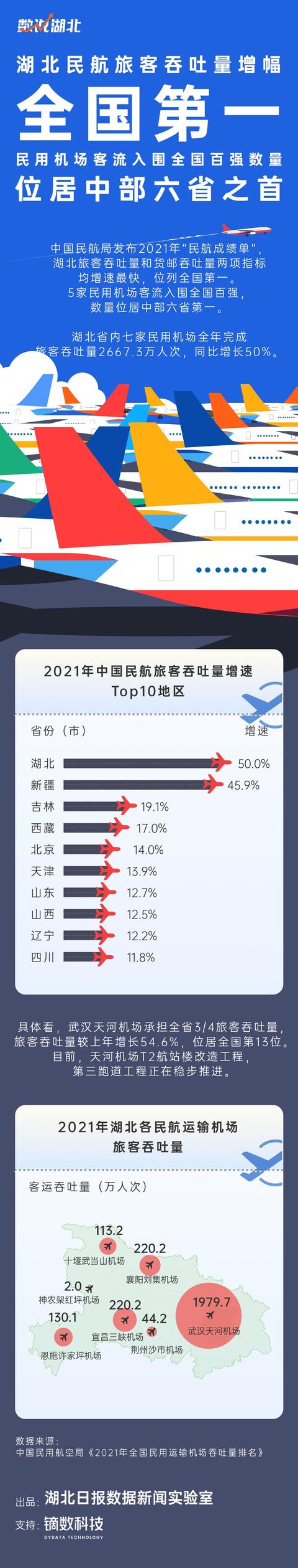 湖北民航旅客吞吐量增幅全国第一，民用机场客流入围全国百强