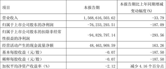 ST华鼎：2022年一季度亏损7623.33万元
