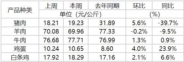 2022-04-30 猪价连续两周明显上涨