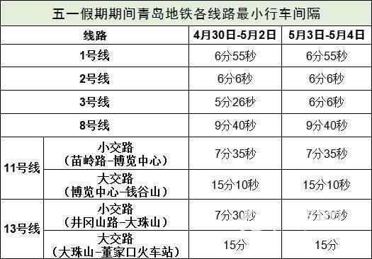 5月5日起 青岛地铁各线路行车间隔压缩