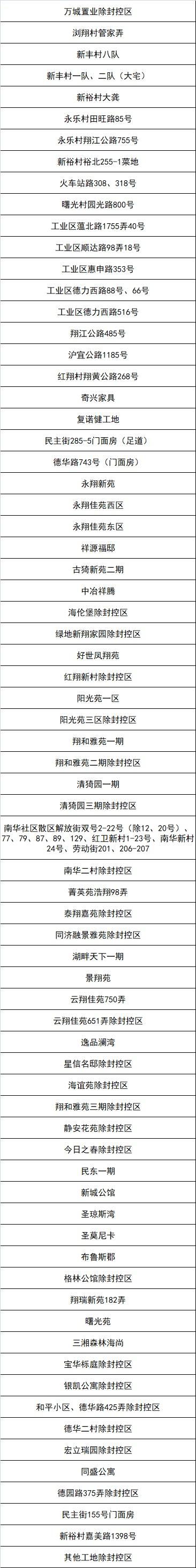 嘉定区新一轮“三区”划分名单