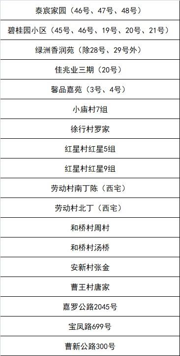 嘉定区新一轮“三区”划分名单