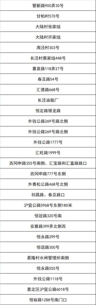 嘉定区新一轮“三区”划分名单