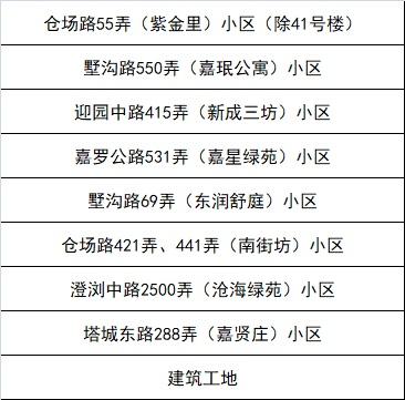 嘉定区新一轮“三区”划分名单