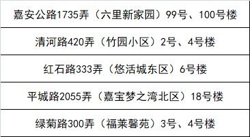 嘉定区新一轮“三区”划分名单